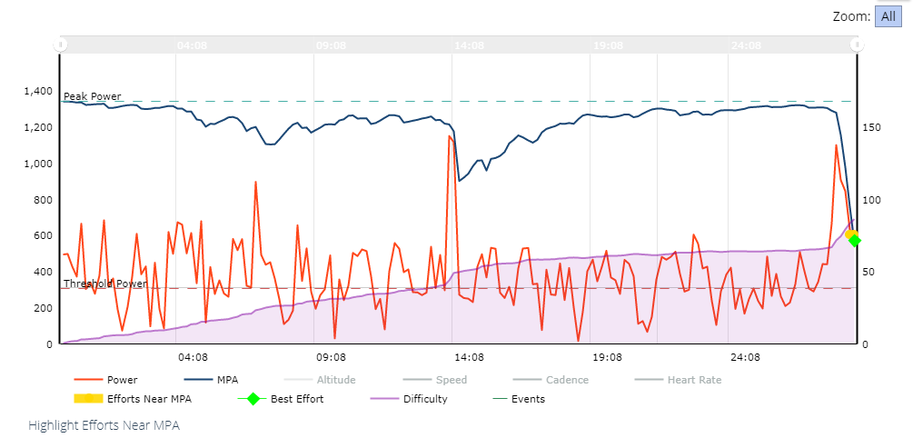 Xert Criterium Profile 