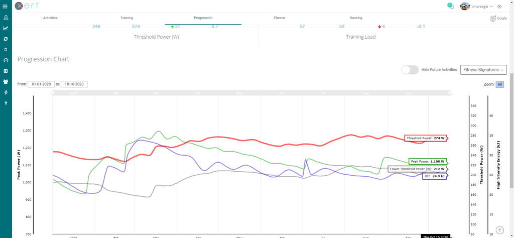 Xert Fitness Progression Chart October 15 2020