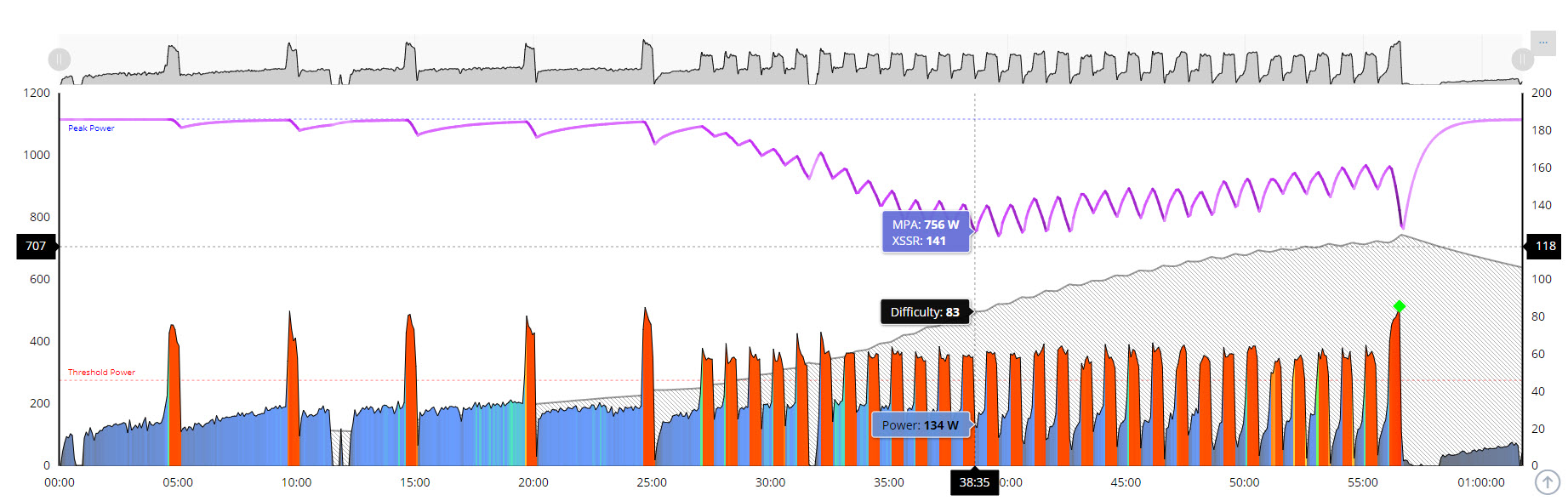 Xert XSS Xert MPA Billat 30-30s