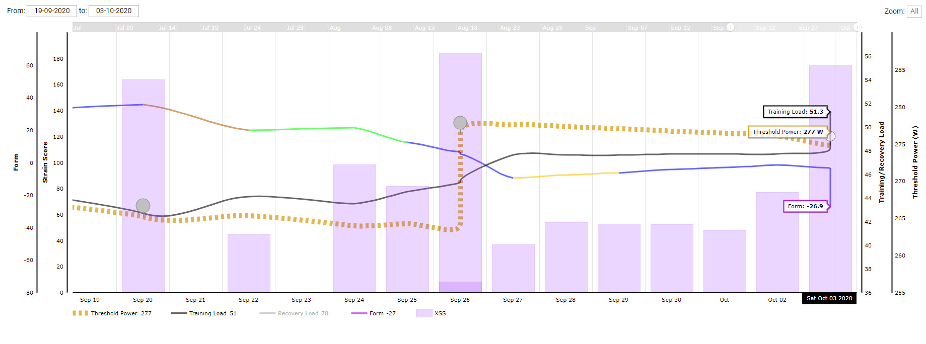 Xert Training Load and Form