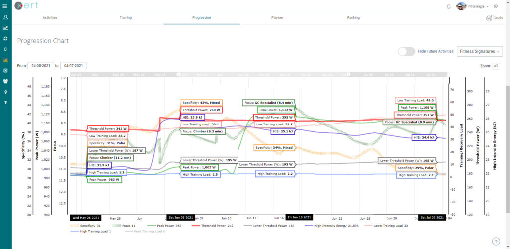 75 XSS Xert Progression Chart