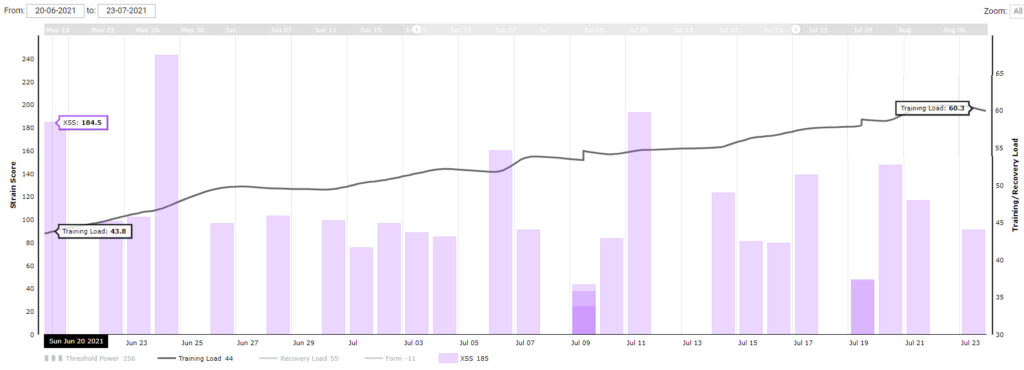 Xert 75 XSS Training Load June 20 July 23 2021