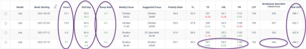 Xert Weekly Stats July 2021