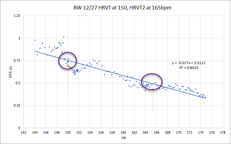 Physiological heart rate for DFAA-1 0.75 and 0.500