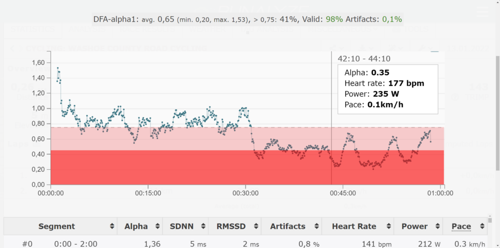DFAA-1 was at FatMax for half the ride and below Threshold for half the ride. DFAA-1 at or below 0.500