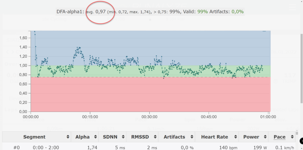 DFAA-1 stays in the green zone between 0.75 and 0.99 DFAA-1 Base Ride January 2022