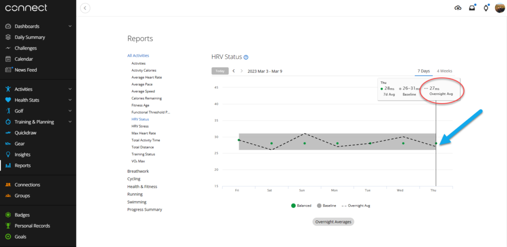 Garmin Connect 7-Day HRV Status overnight Averages LOW
