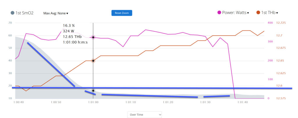 1 Minute Interval at Threshold Using Moxy SMO2