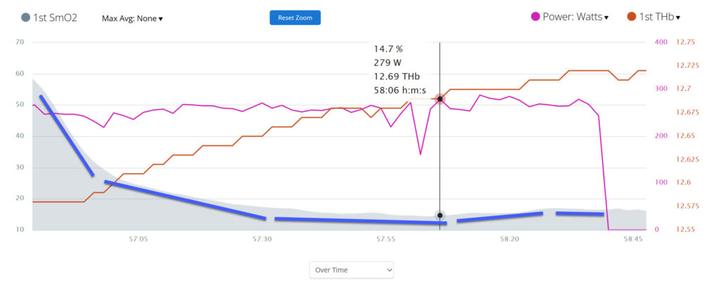 2 Minute Interval at Threshold Using Moxy SMO2