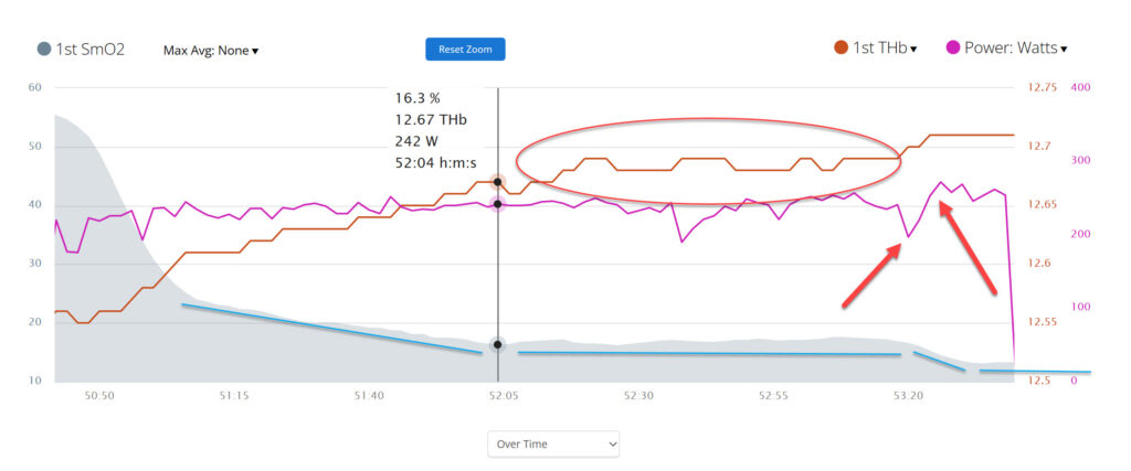 3-Minute SmO2 and Thb Value Tipping Point. 