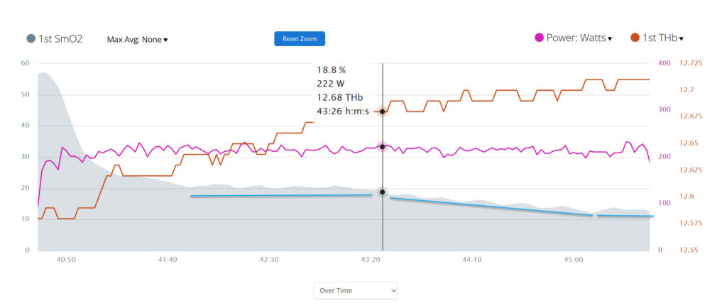 5 Minute Interval at Threshold Using Moxy SMO2