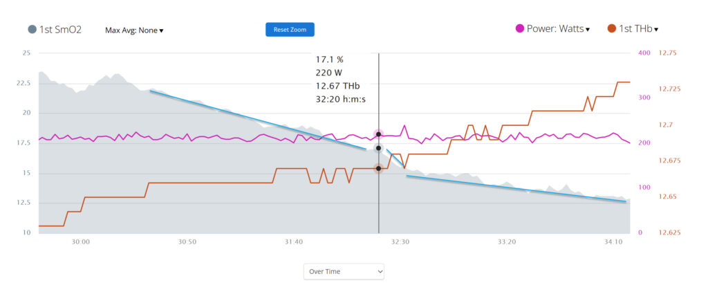 SmO2 captures Tipping Point Between Threshold and Vo2.