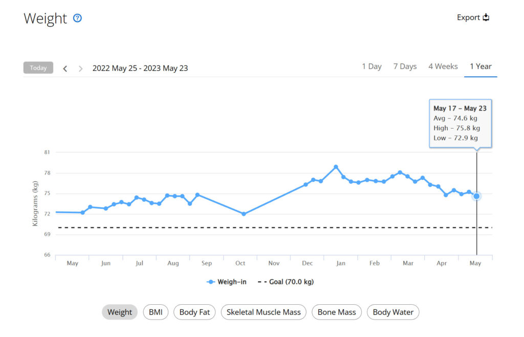 Garmin Connect Body Weight 1 Year Graph