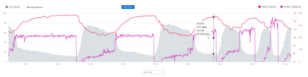 Textbook SmO2 desaturation and Vo2 tipping point