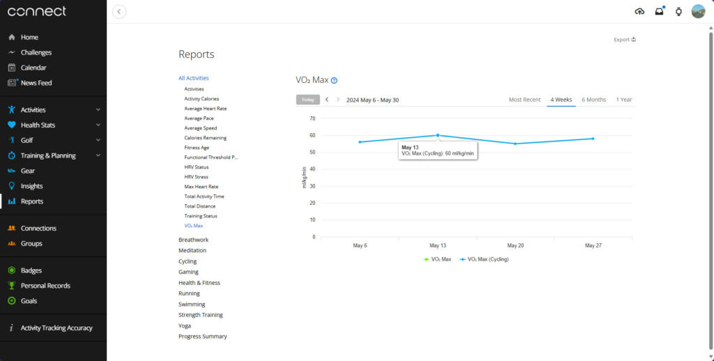 Garmin Connect Vo2Max 4-week report Online Bike Coach Richard Wharton