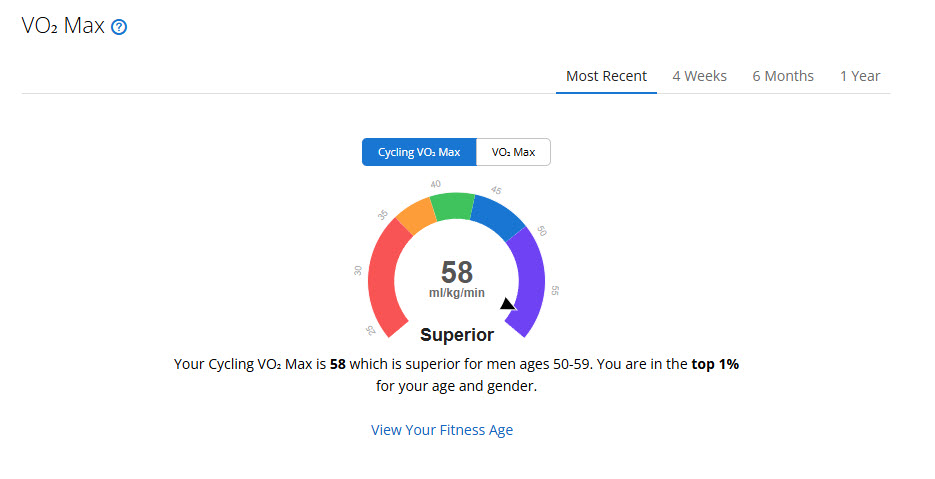Garmin Connect Vo2Max Dial Online Bike Coach Richard Wharton